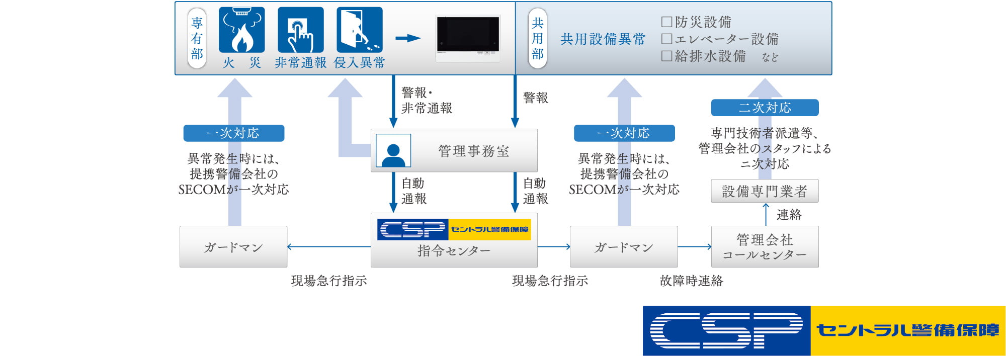 セントラル警備保証（CSP）セキュリティシステム導入