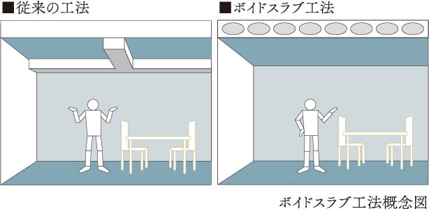 ボイドスラブ工法概念図