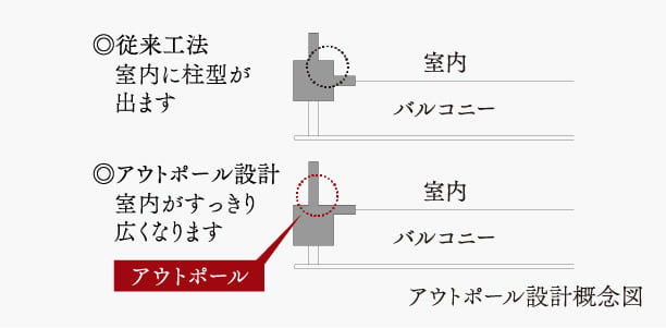 アウトポール設計概念図