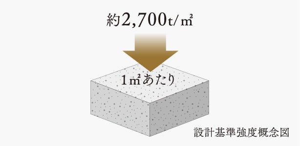 設計基準強度概念図