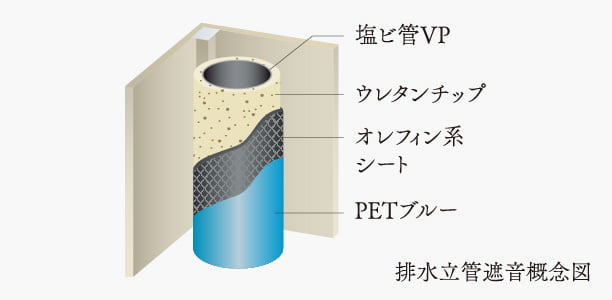 排水立管遮音概念図