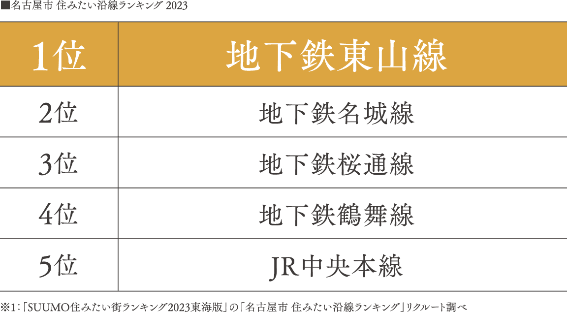 栄・名古屋駅方面時刻表